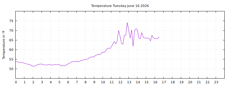 [Temperature today graph]