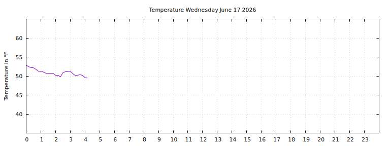 [Temperature today graph]