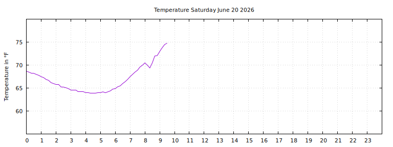 [Temperature today graph]