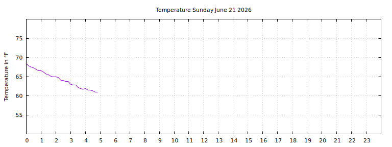 [Temperature today graph]
