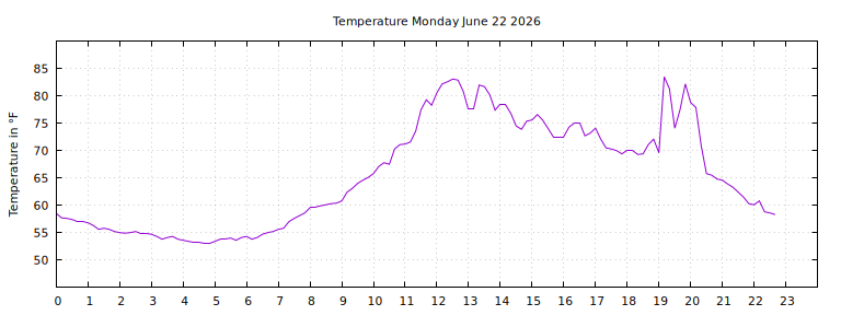 [Temperature today graph]
