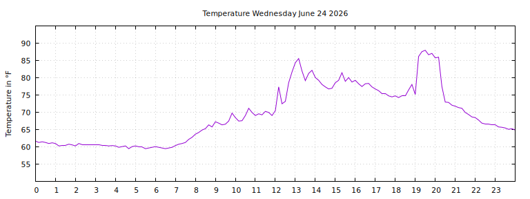 [Temperature today graph]