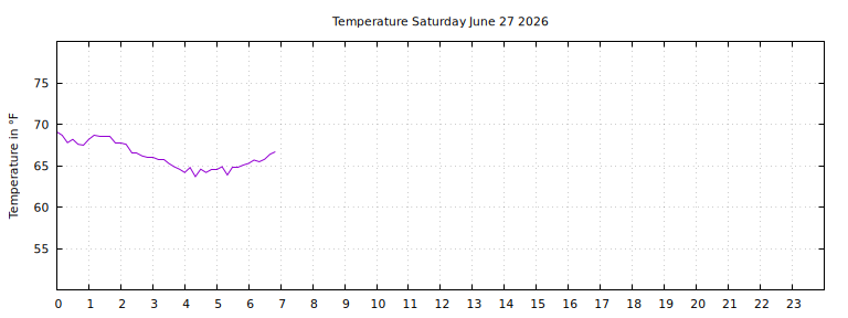 [Temperature today graph]