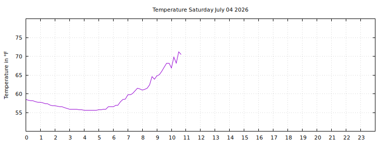 [Temperature today graph]