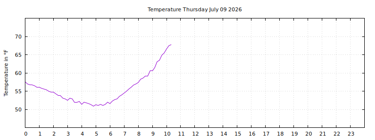 [Temperature today graph]