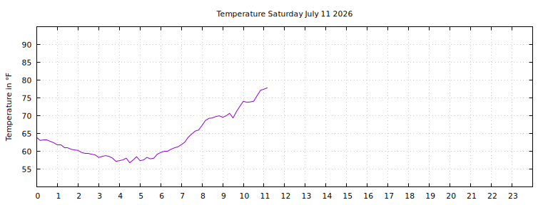 [Temperature today graph]