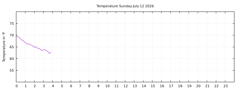 [Temperature today graph]