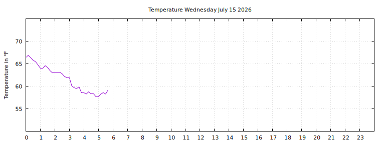 [Temperature today graph]
