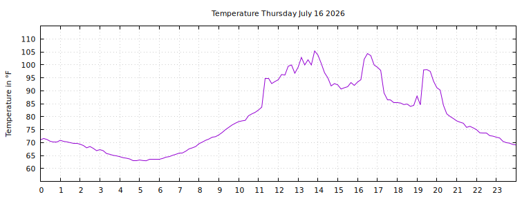 [Temperature today graph]