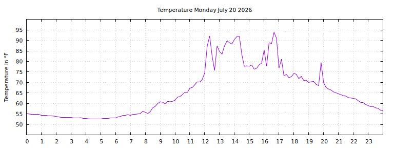 [Temperature today graph]