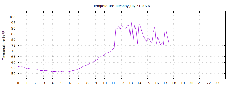 [Temperature today graph]