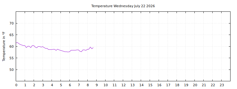 [Temperature today graph]