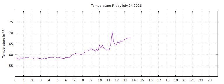 [Temperature today graph]