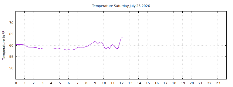 [Temperature today graph]