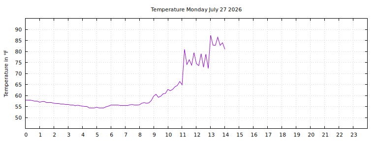 [Temperature today graph]