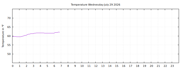 [Temperature today graph]