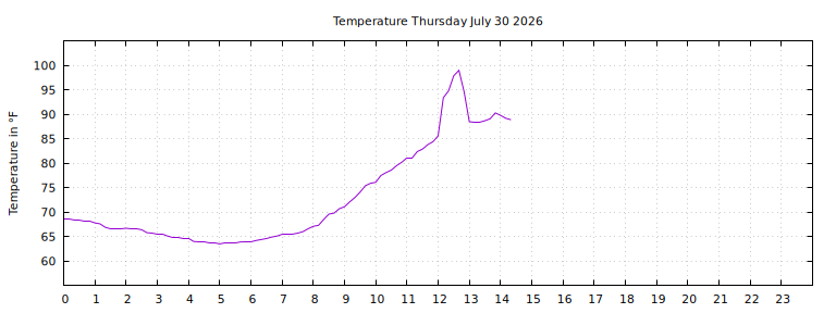 [Temperature today graph]