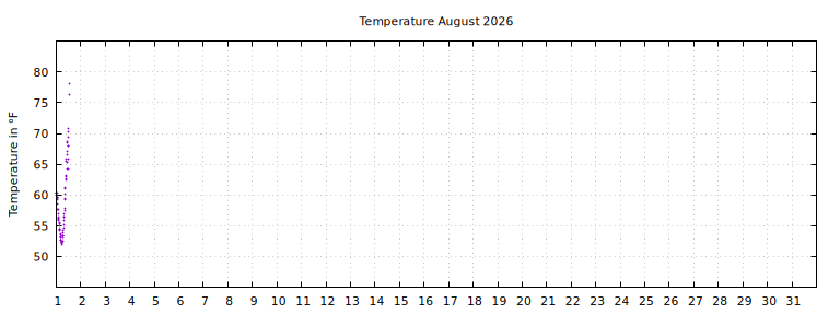 [Temperature this month graph]