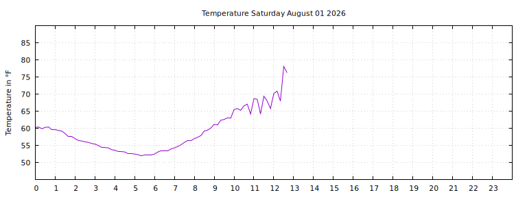 [Temperature today graph]