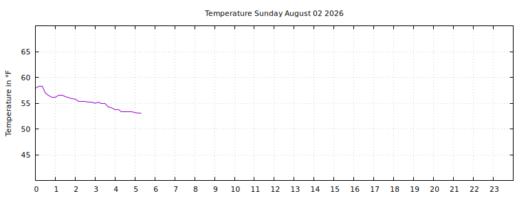 [Temperature today graph]