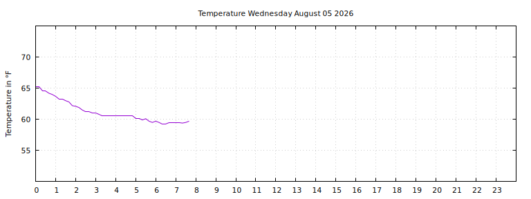 [Temperature today graph]