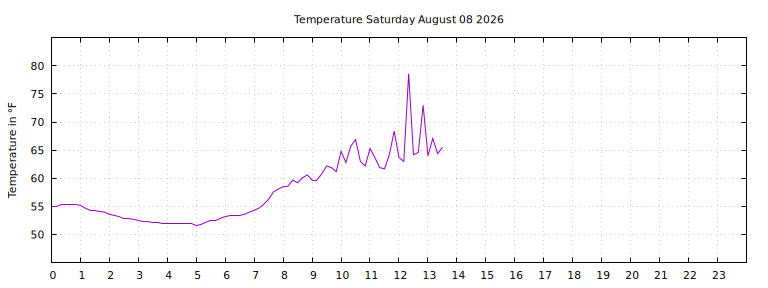 [Temperature today graph]