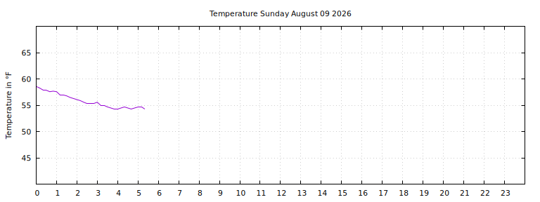 [Temperature today graph]