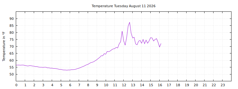 [Temperature today graph]