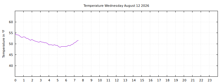 [Temperature today graph]