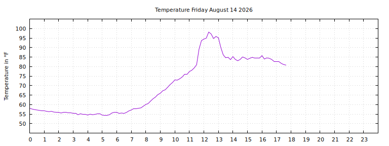 [Temperature today graph]
