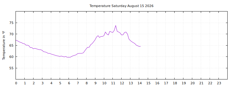 [Temperature today graph]