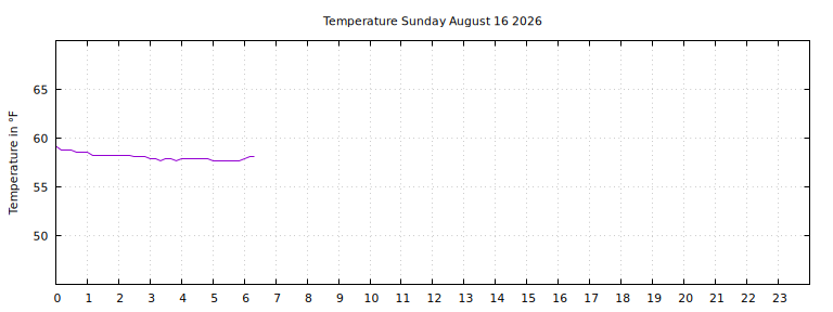 [Temperature today graph]