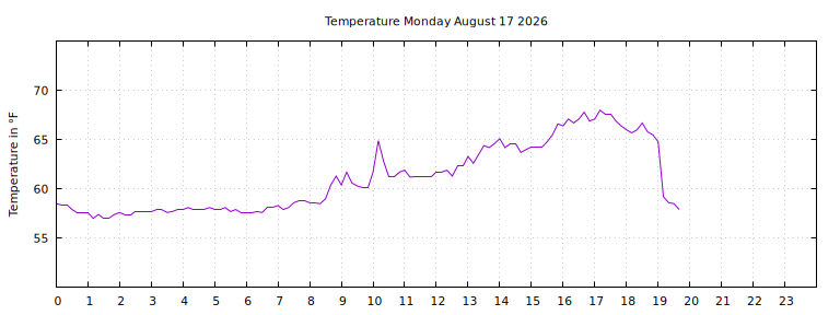 [Temperature today graph]