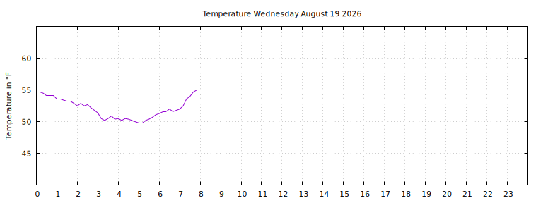 [Temperature today graph]
