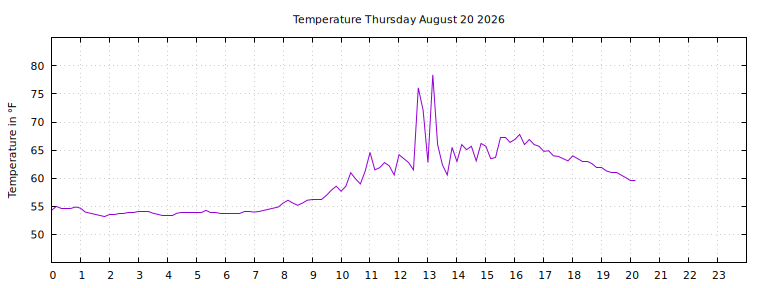 [Temperature today graph]