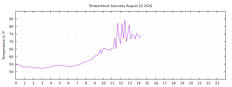 [Temperature today graph]