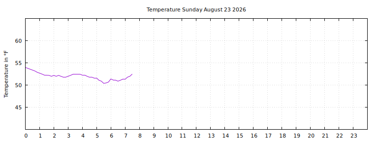 [Temperature today graph]