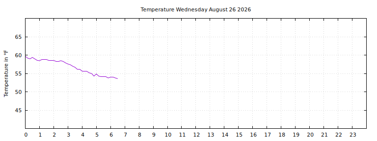 [Temperature today graph]