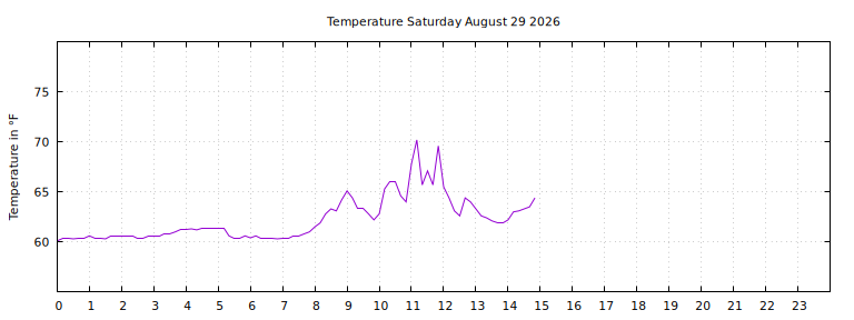 [Temperature today graph]