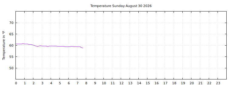 [Temperature today graph]