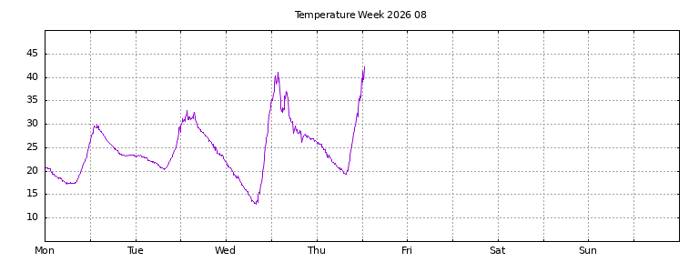 [Temperature this week graph]