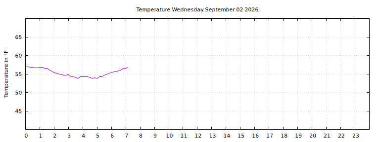 [Temperature today graph]