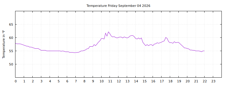 [Temperature today graph]