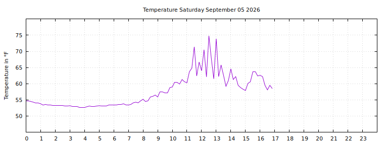 [Temperature today graph]