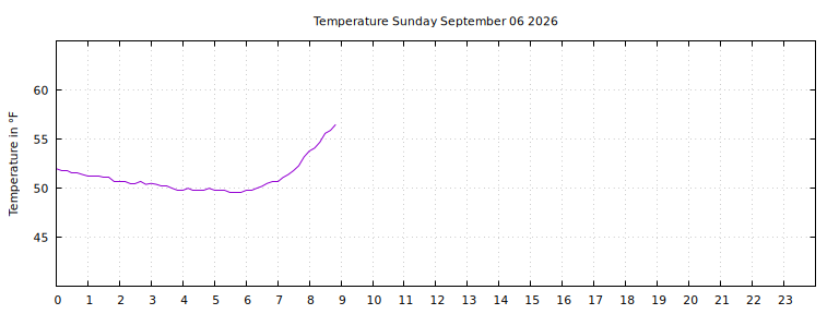 [Temperature today graph]