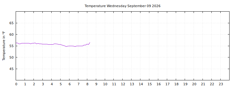 [Temperature today graph]