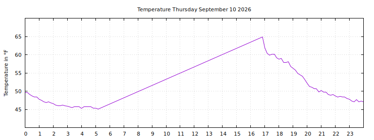 [Temperature today graph]