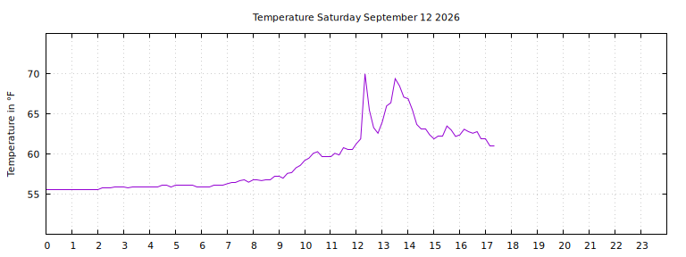 [Temperature today graph]