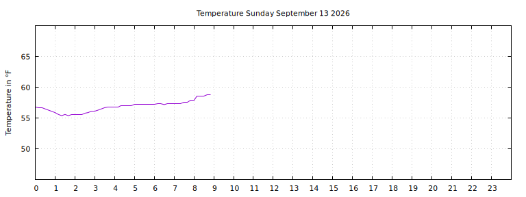 [Temperature today graph]