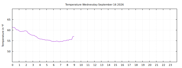 [Temperature today graph]